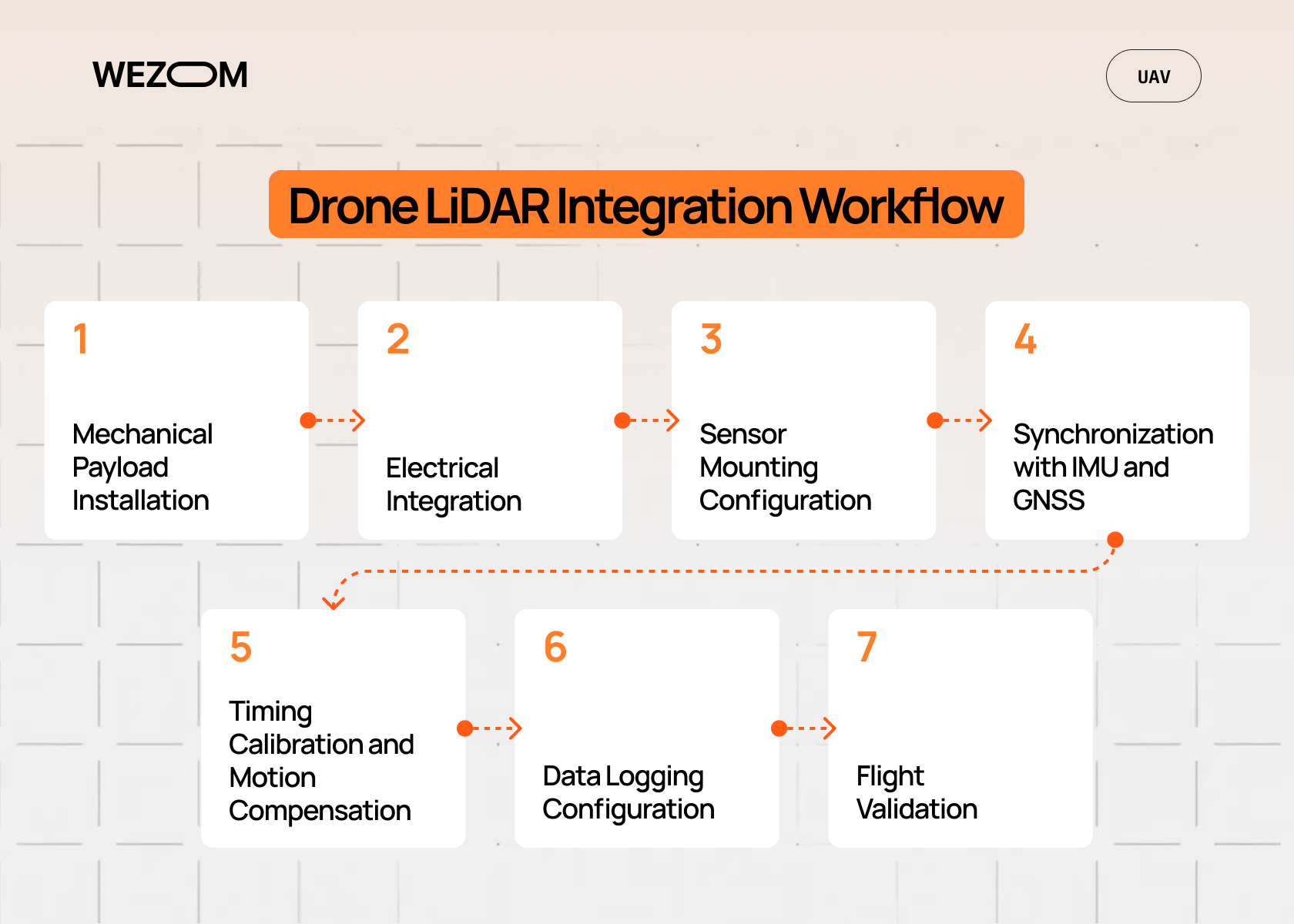 Drone LiDAR integration workflow with RTK GNSS integration, inertial measurement unit (IMU), and drone lidar data pipeline
